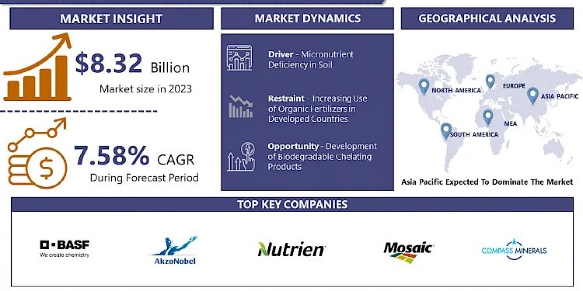 Agricultural Micronutrient Market Size Worth USD 16.05 Billion By 2032 | Growth Rate (CAGR) Of 7.58%