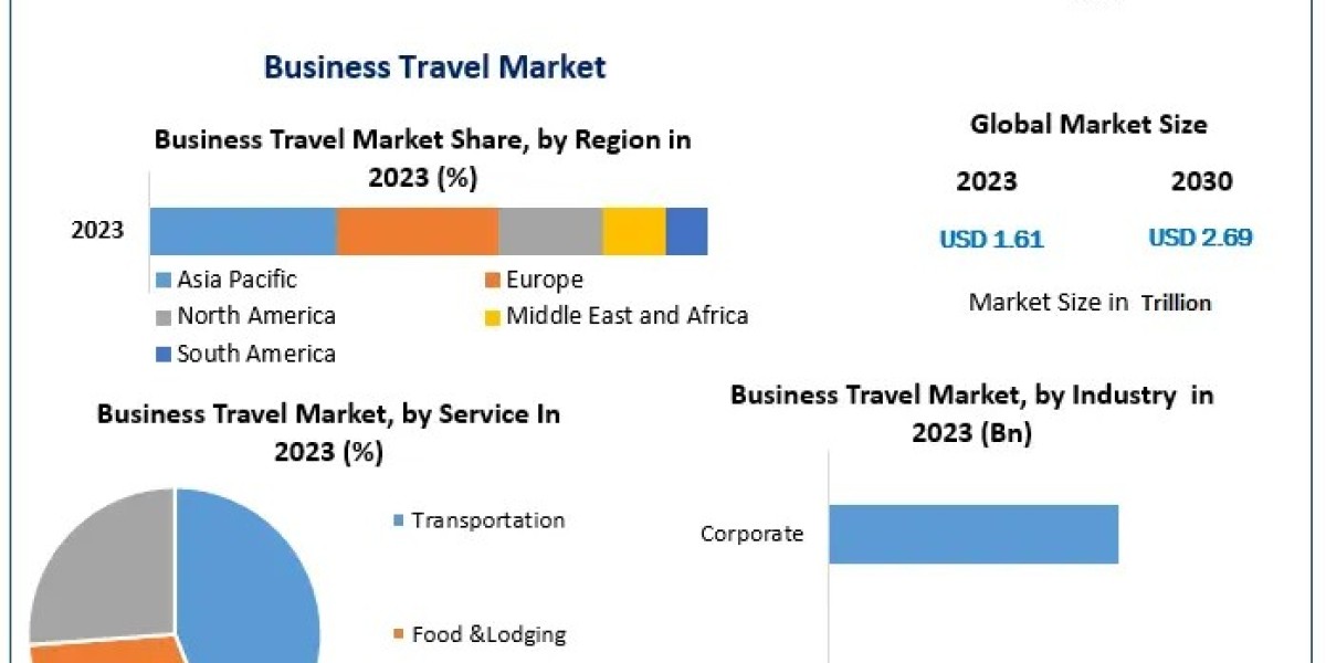 Business Travel Market Worldwide Industry Analysis, Outlook and Forecast 2030