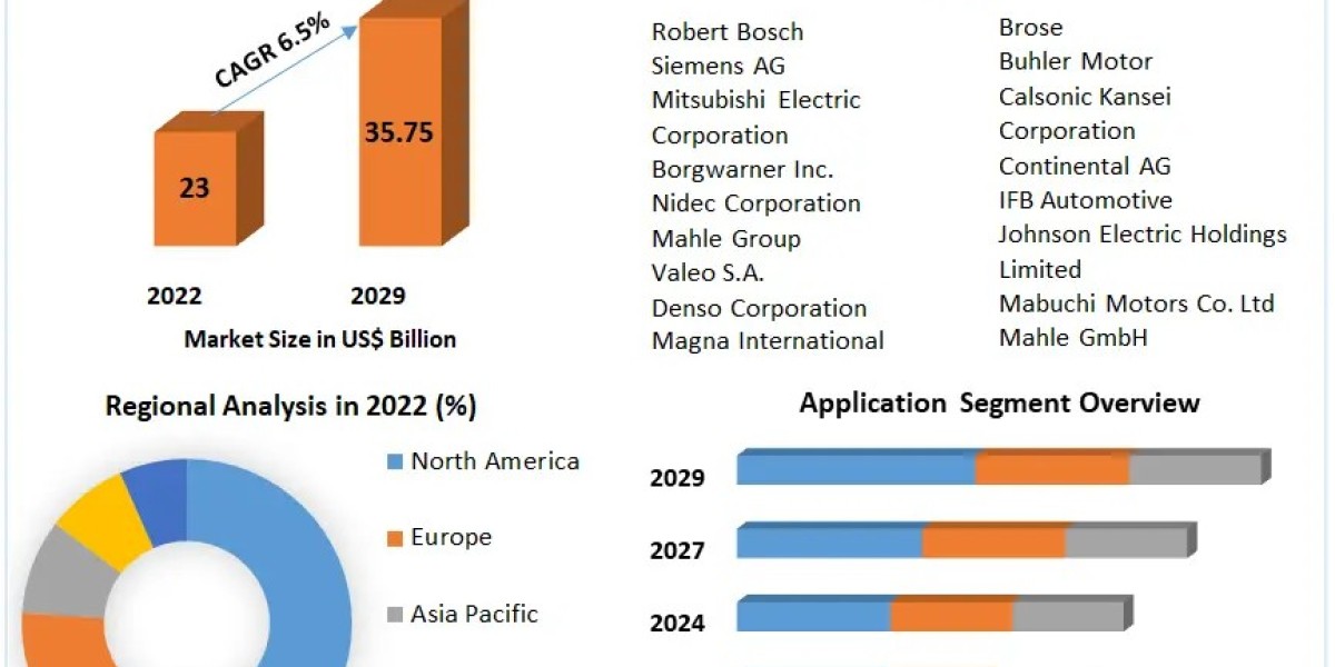 Automotive Motors Market Business Strategies, Revenue and Growth Rate 2029