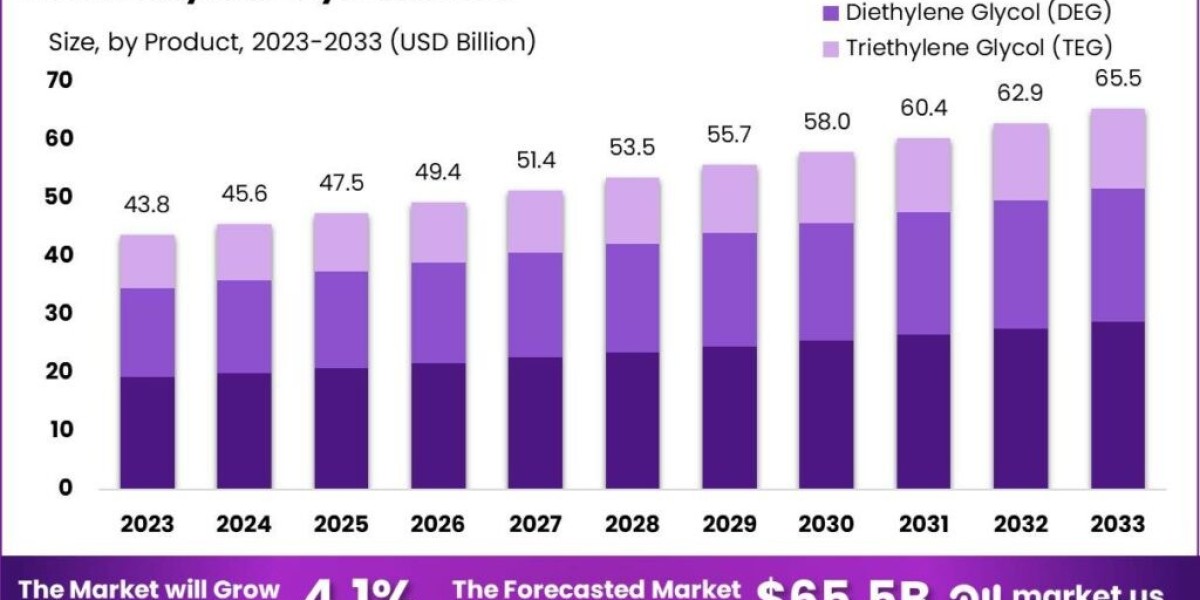 "The Future of Ethylene Glycol: Insights into Market Dynamics and Predictions"