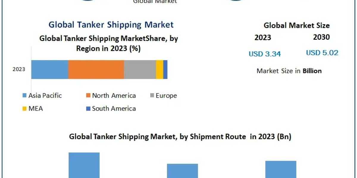 Tanker Shipping Market Future Forecast Analysis Report And Growing Demands Till 2030