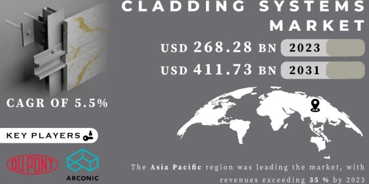 Cladding Systems Market 2024 Forecast by 2031 and Market Size Segmentation Report