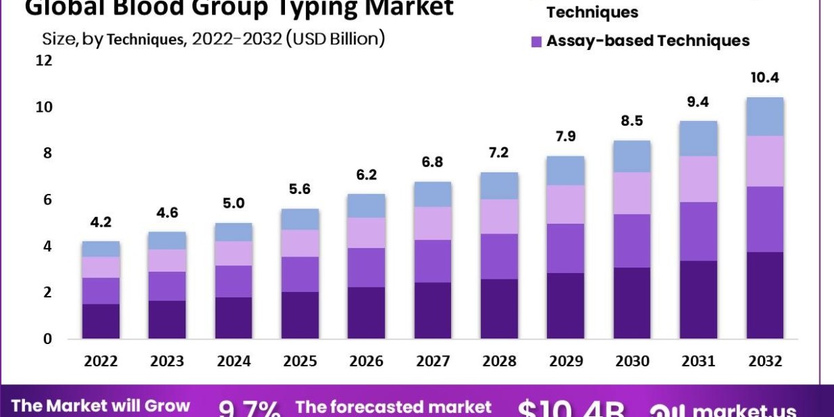 Blood Group Typing Market: Trends in Automated and Point-of-Care Testing Solutions