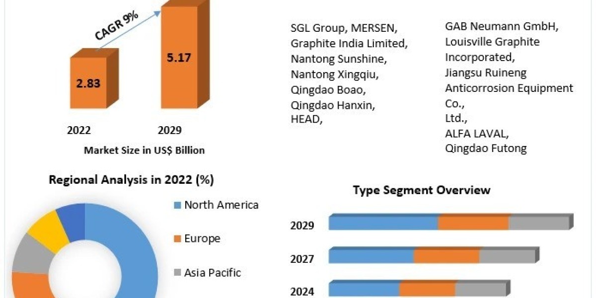 Graphite Heat Exchangers Market Developments Status, Key Players,  Share and Outlook