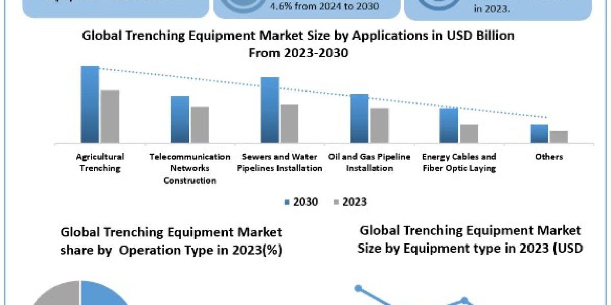 Trenching Equipment Market Share, Growth, Trends, Outlook, Report and Forecast Period Of 2024-2030