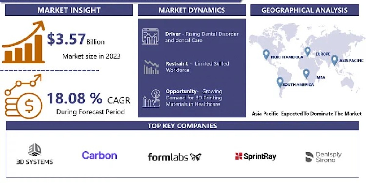 Dental 3D Printing Materials Market Emerging Economies Expected to Influence Growth