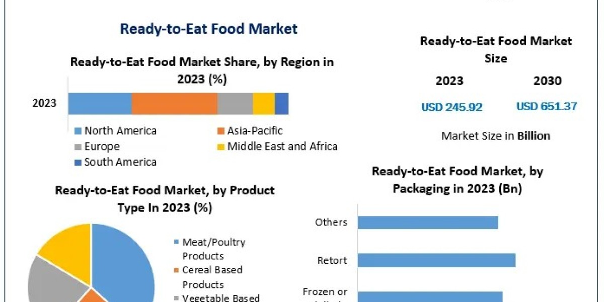 Ready-to-Eat Food Market Business Analysis, Reach, Major Indicators, and Future Predictions