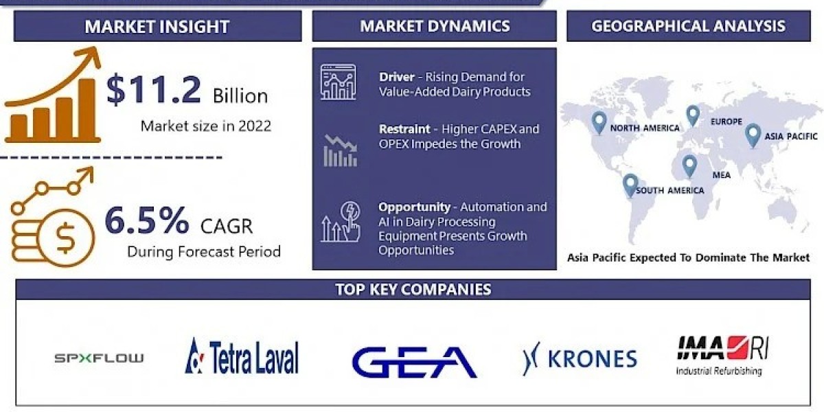 Dairy Processing Equipment Market Trends, Competition-Landscape, Industry Growth, Segmentation, Statistics, Opportunitie