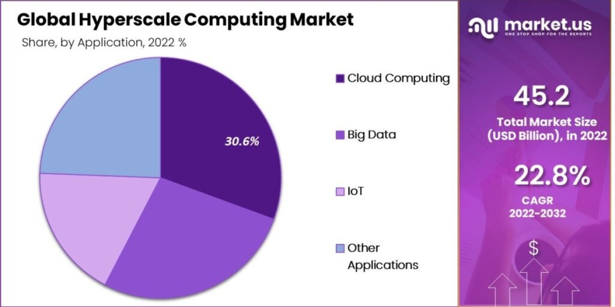 Hyperscale Computing Market: Trends Driving Data Center Efficiency