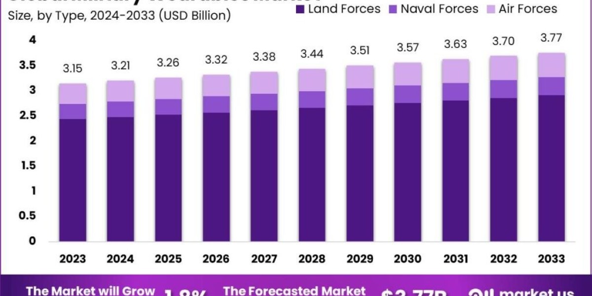 Military Wearables Market: Advanced Wearables for Advanced Missions