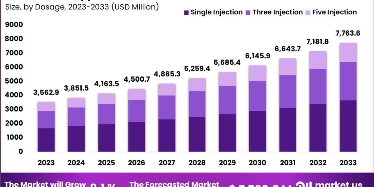 Viscosupplementation Market: Key Trends and Growth Drivers in 2024