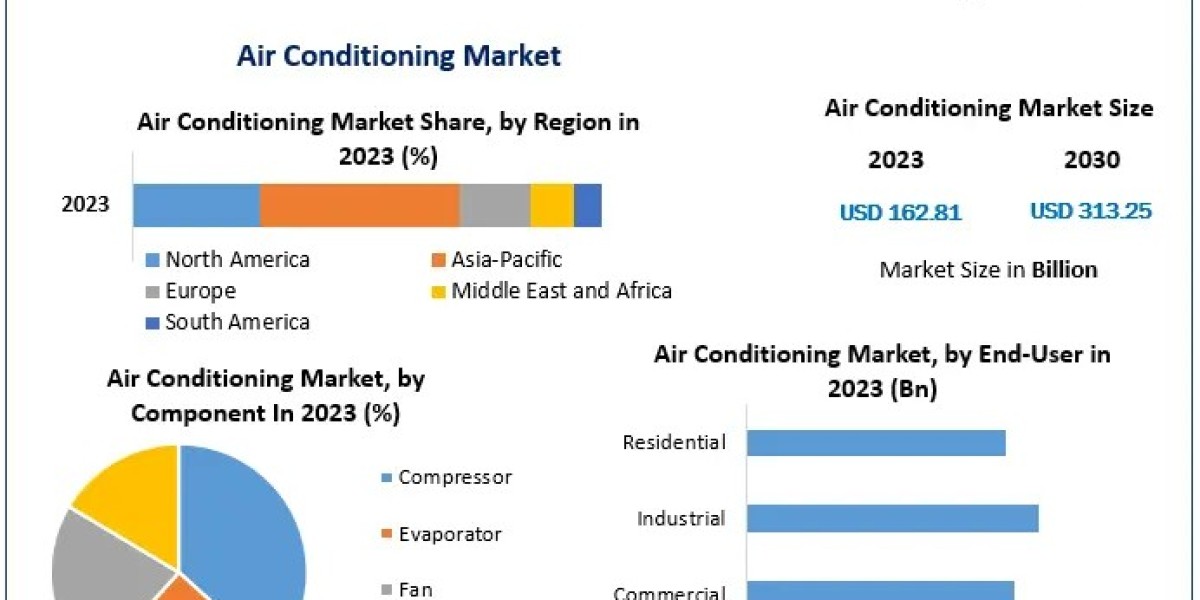 Air Conditioning Market Worldwide Industry Analysis, Outlook and Forecast 2030