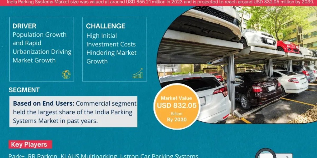 India Parking Systems Market Size, Growth, Share, Competitive Analysis and Future Trends 2030: MarkNtel Advisors
