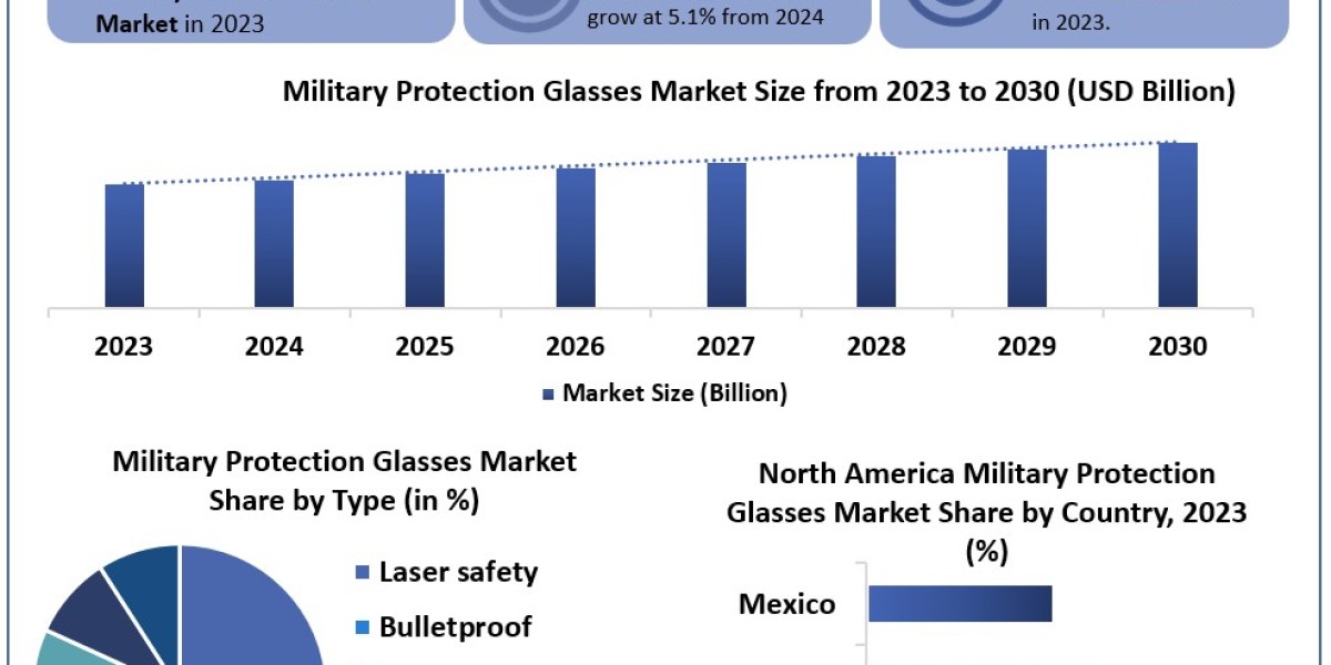 Military Protection Glasses Market Data Decoded: Segmentation, Outlook, and Overview for Business Success | 2024-2030