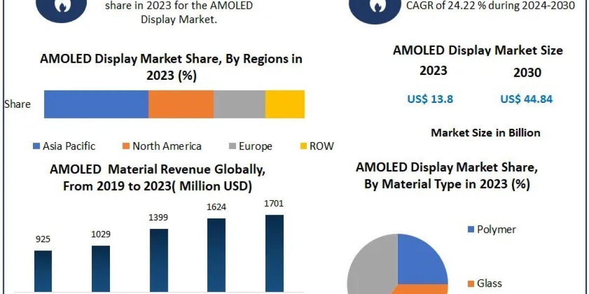 AMOLED Display Market Industry Size, Growth Factors & Forecast To 2030