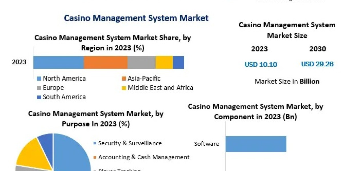 Casino Management System Market Trends, Challenges, Opportunities, and Competitive Analysis-2030