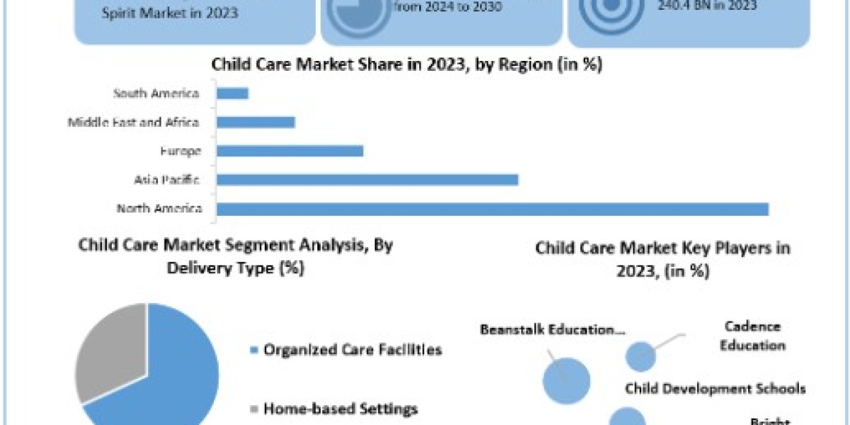 Child Care Market Share, Growth, Trends, Outlook, Report and Forecast Period Of 2024-2030