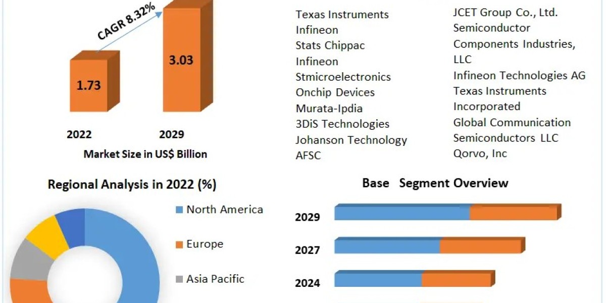Integrated Passive Devices Market Innovations, Trends, and Forecast 2023-2029