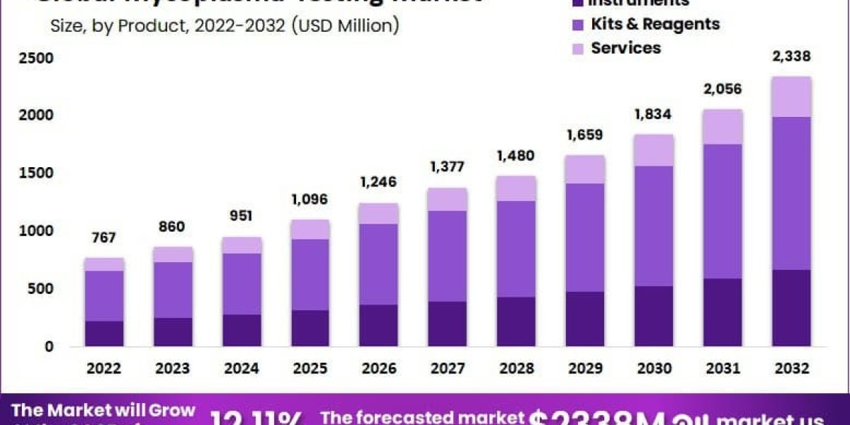 Mycoplasma Testing Market: Insights into the Growing Importance of Early Disease Detection