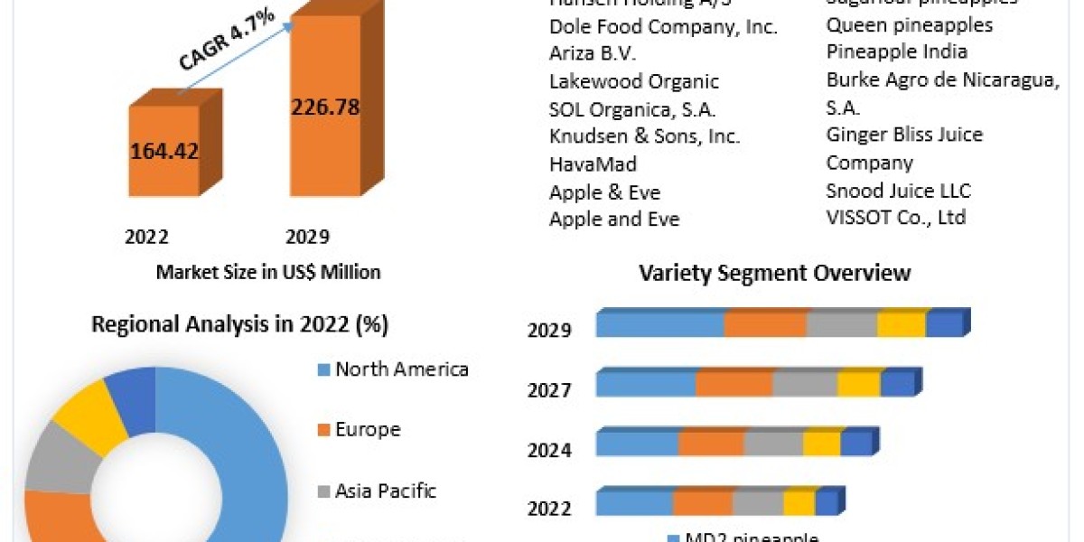 Organic Pineapple Juice Market Growth Trends With Detailed Forecast To 2023-2029