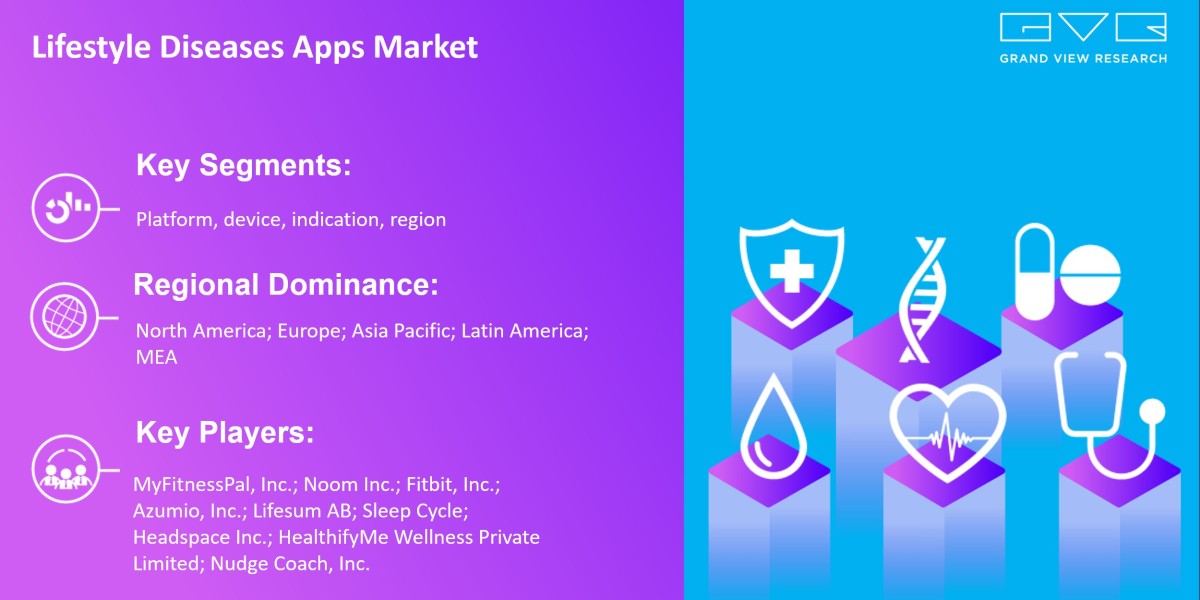 Lifestyle Diseases Apps Market Research, Key Players, Analysis And Forecast 2030: Grand View Research Inc.