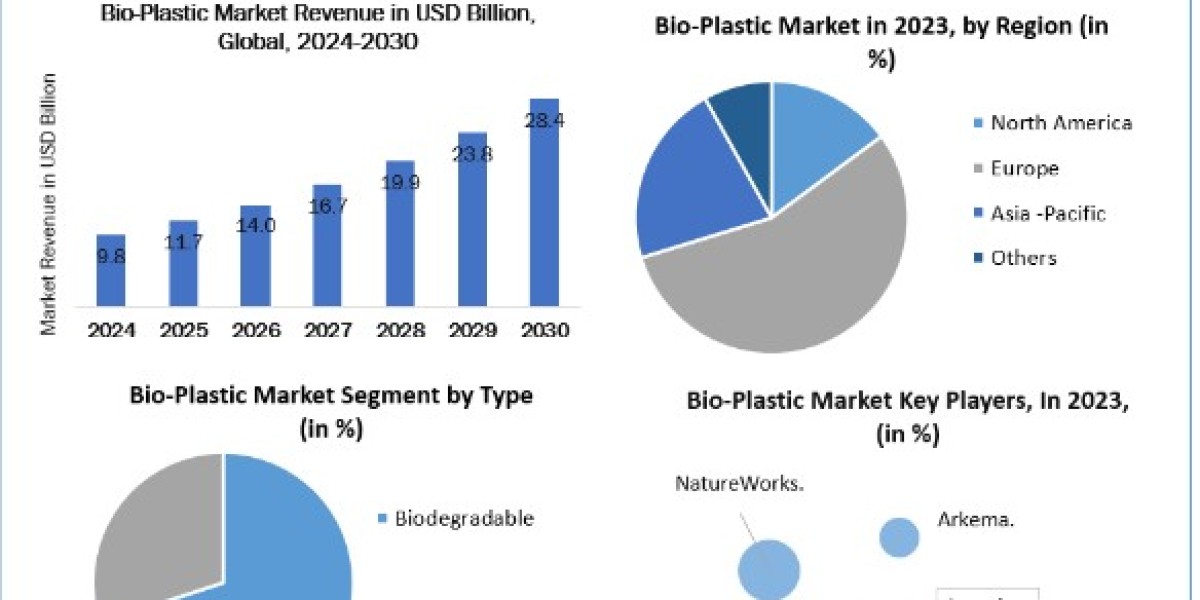 Bio-Plastic Market Size, Scope, Growth, Analysis, Report and Forecast Period Of 2024-2030
