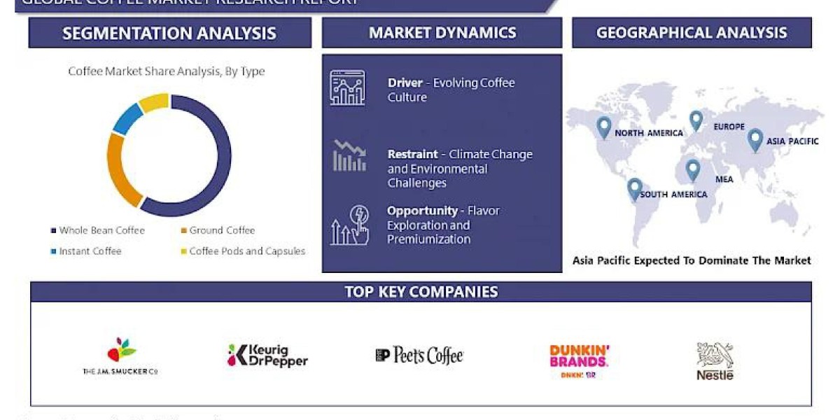 Coffee Market: Competitive Landscape and Market Segmentation