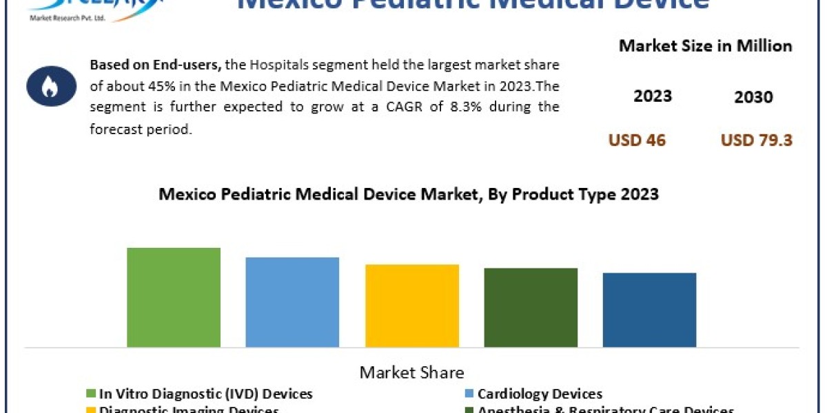 Mexico Pediatric Medical Device Market Worth the Numbers: Size, Share, Revenue, and Statistics Overview | 2024-2030