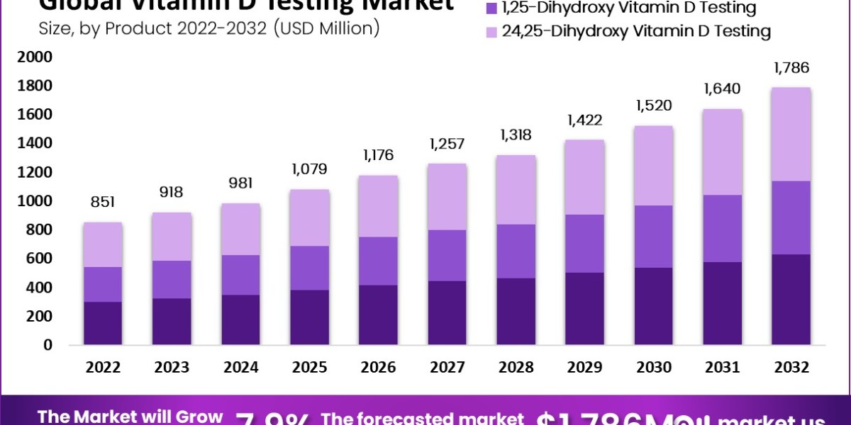 Vitamin D Testing Market: Innovations in Diagnostic Technologies and Future Projections