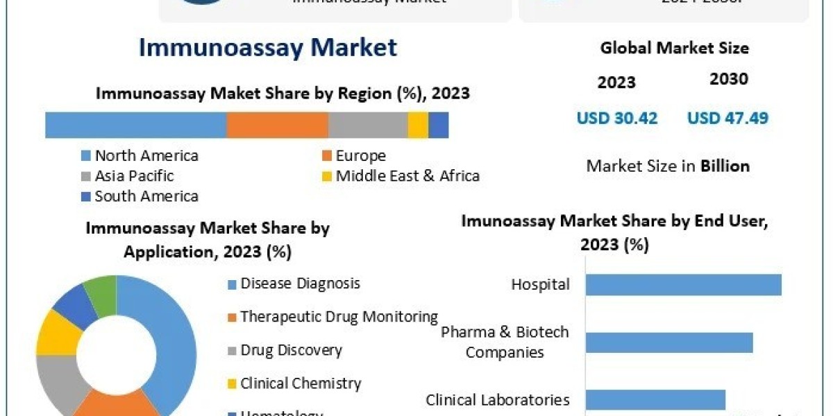Immunoassay Market Trends, Dynamics, Opportunities, Analysis, Market Data And Forecast 2030