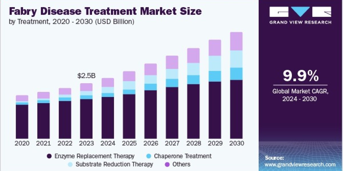 Fabry Disease Treatment Market Dynamics: The Impact of Digital Health Solutions