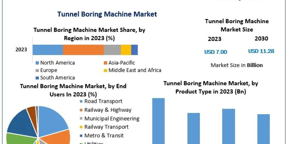 Tunnel Boring Machine Market Growth: From US$ 7.00 Billion in 2023 to US$ 11.28 Billion by 2030 with a 7.06% CAGR
