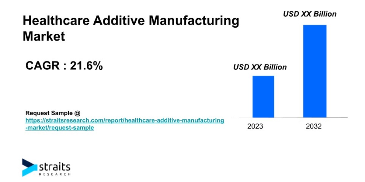 Healthcare Additive Manufacturing Market Trends & Growth | 2031