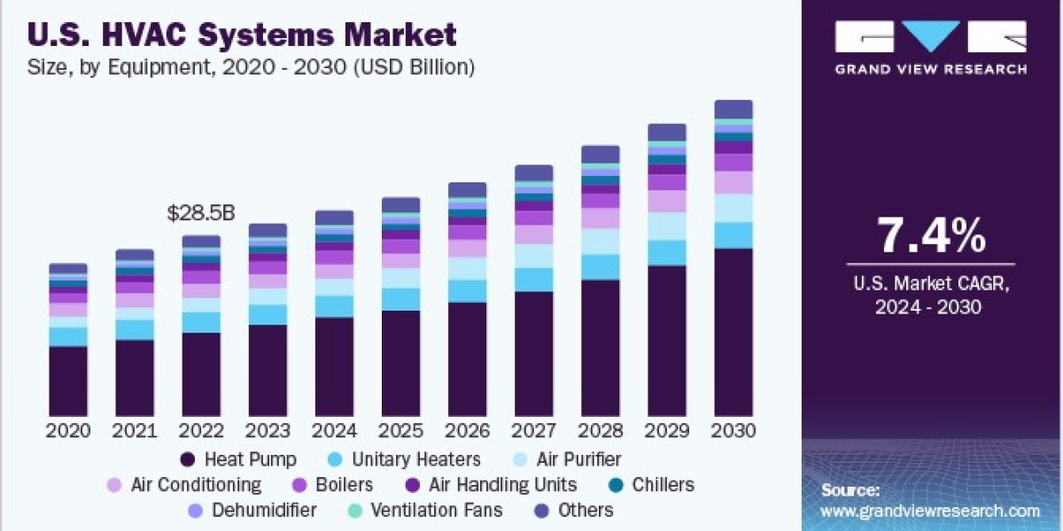 HVAC Systems Market Opportunities: Driving Efficiency through Advanced Technologies