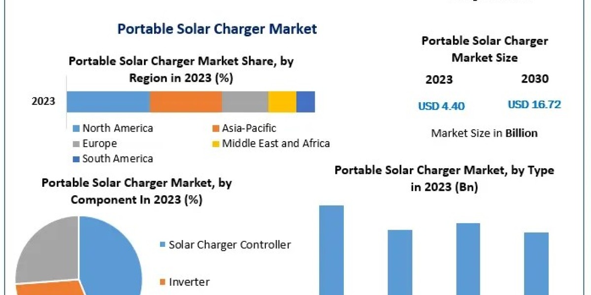 Portable Solar Charger Market Growth Projection: From US$ 4.40 Billion in 2023 to US$ 16.72 Billion by 2030