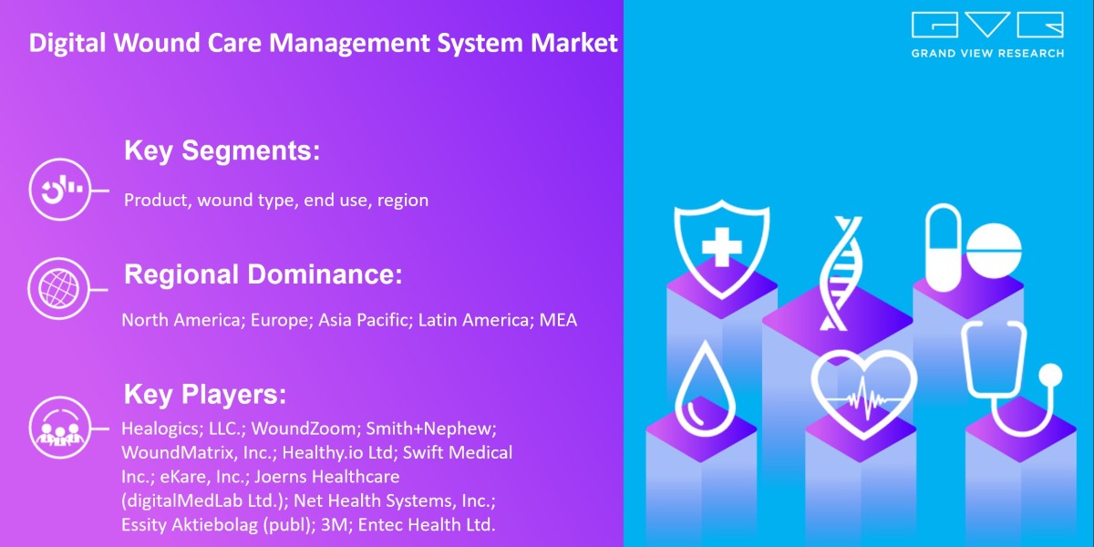 Digital Wound Care Management System Market Research, Key Players, Analysis And Forecast 2030: Grand View Research Inc.