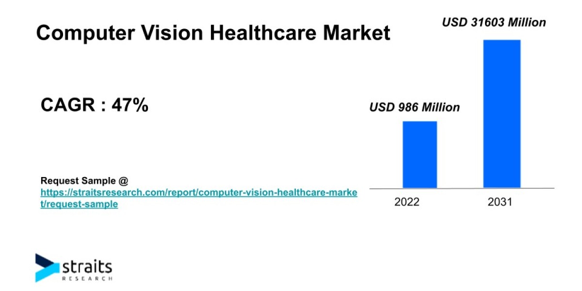 Computer Vision Healthcare Market Size & Trends | 2031