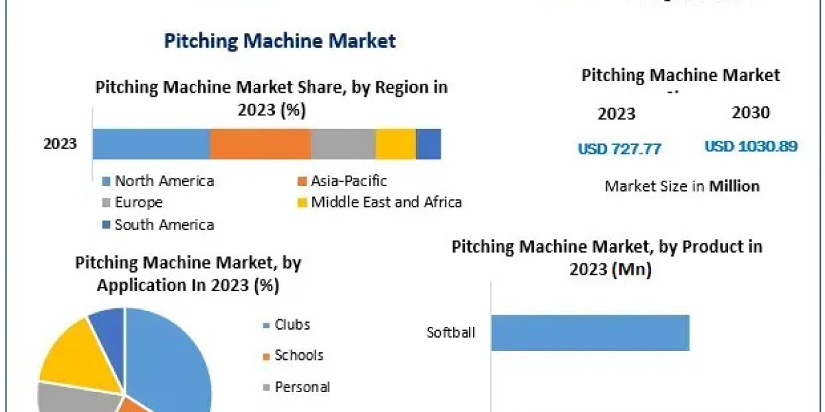 Pitching Machine Market Growth Projections 2024-2030
