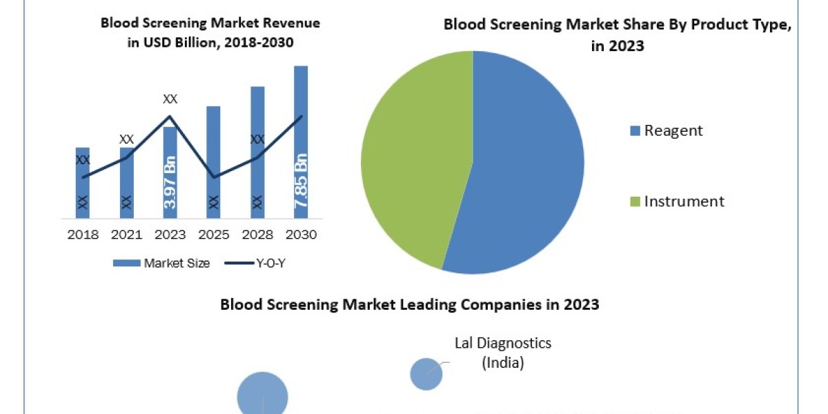 Blood Screening Market Business Size, Share and Scope Analysis to 2030