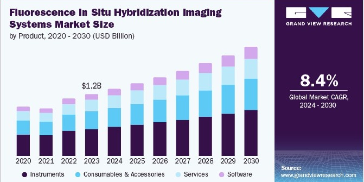 Fluorescence In Situ Hybridization Imaging Systems Market 2030: Future Prospects for Genetic Testing