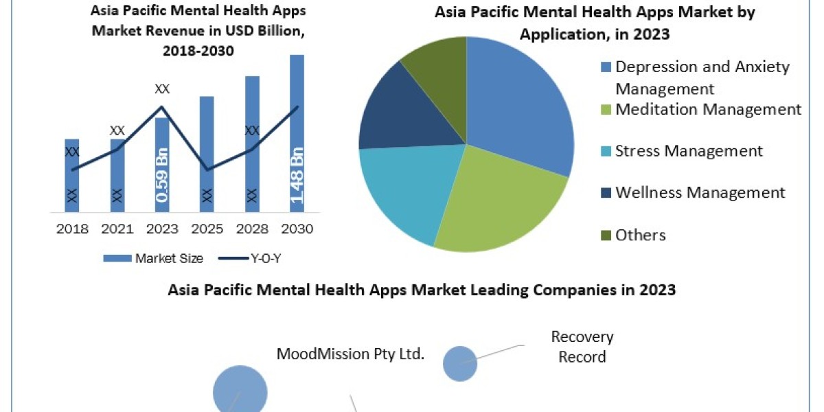 Asia Pacific Mental Health Apps Market Share, Industry Growth, Business Strategy, Trends and Regional Outlook 2024-2030