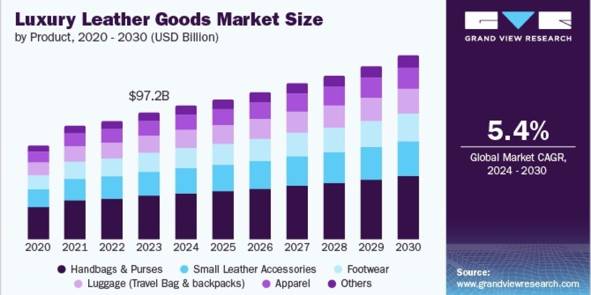 Luxury Leather Goods Market 2030: Understanding the Consumer Landscape
