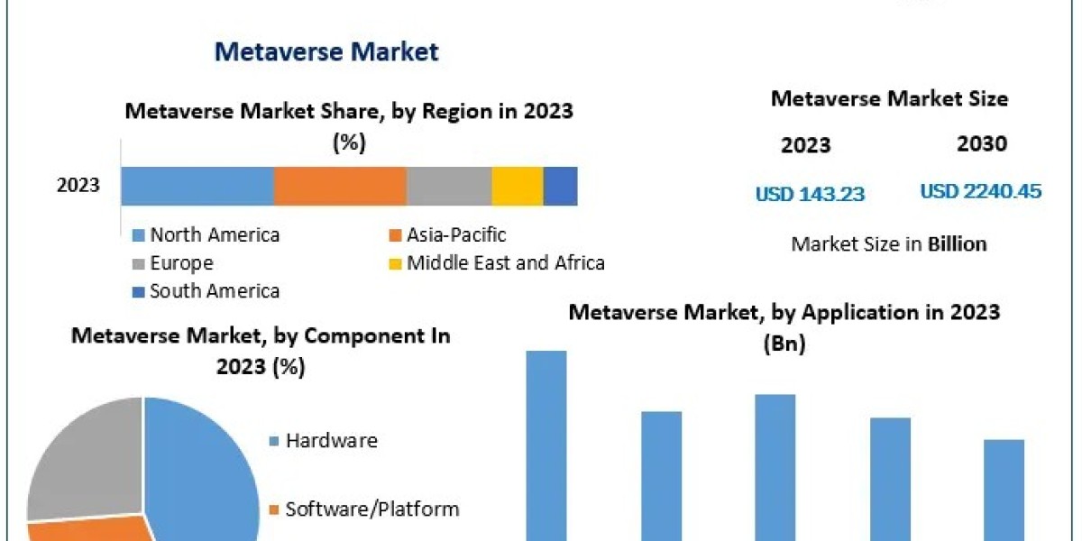 Metaverse Market Valued at $143.23 Billion in 2023, Projected to Grow at 48.12% CAGR