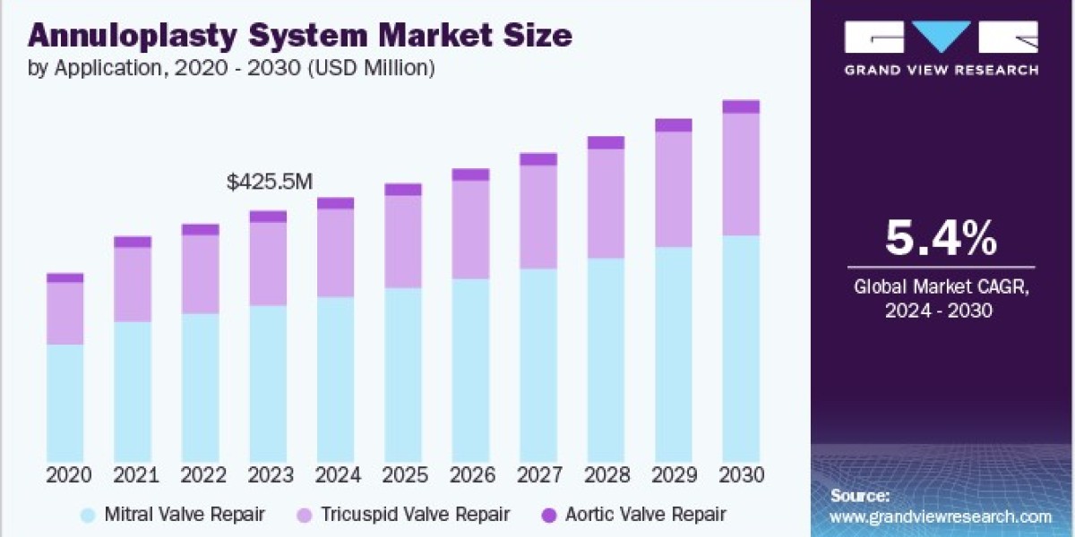 Annuloplasty System Market Insights: Trends Shaping Cardiac Surgery