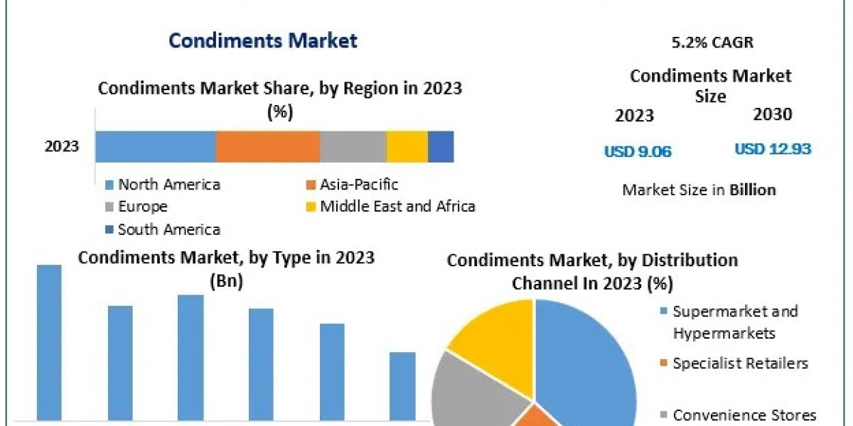 Competitive Dynamics of the Condiments Market