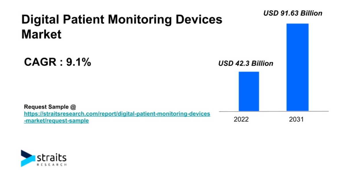 Digital Patient Monitoring Devices Market Size & Trends Analysis | 2031