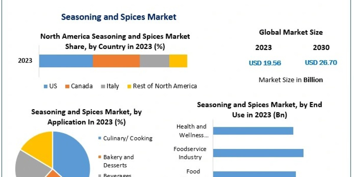 Global Seasoning and Spices Market to Reach USD 26.70 Billion by 2030 with 4.55% CAGR