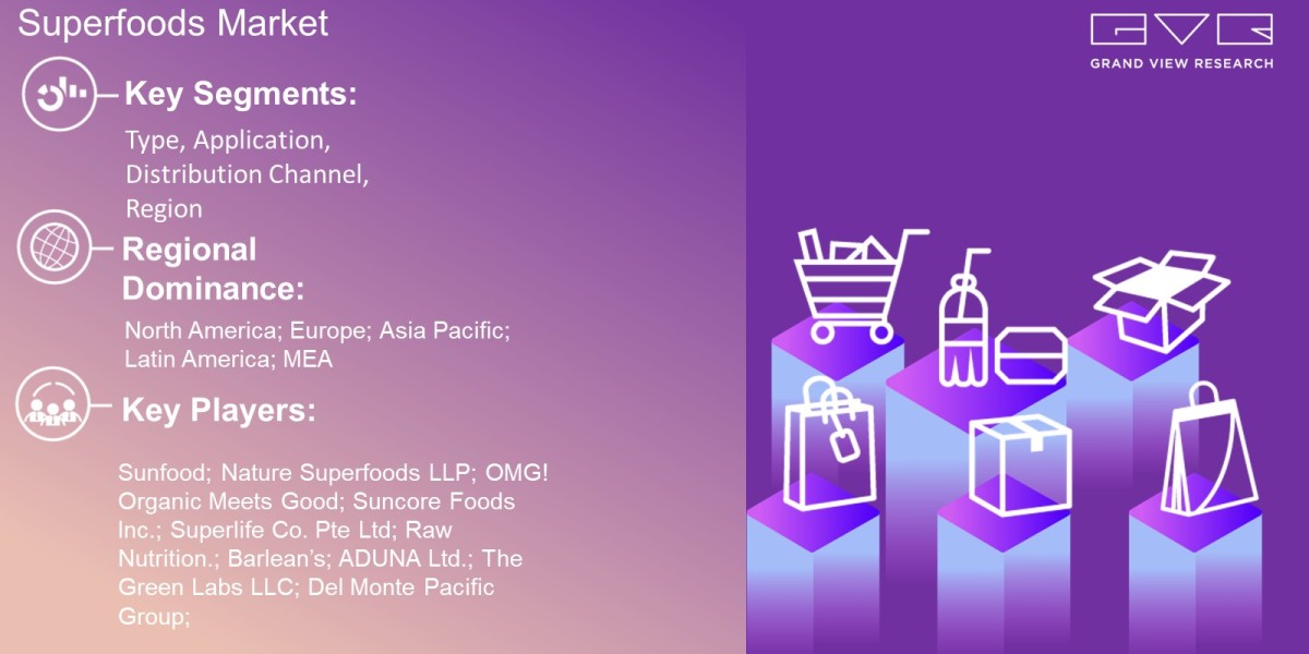 Superfoods Market Overview By Type, Application, Distribution Channel, Region And Forecast Till 2030  : Grand View Resea