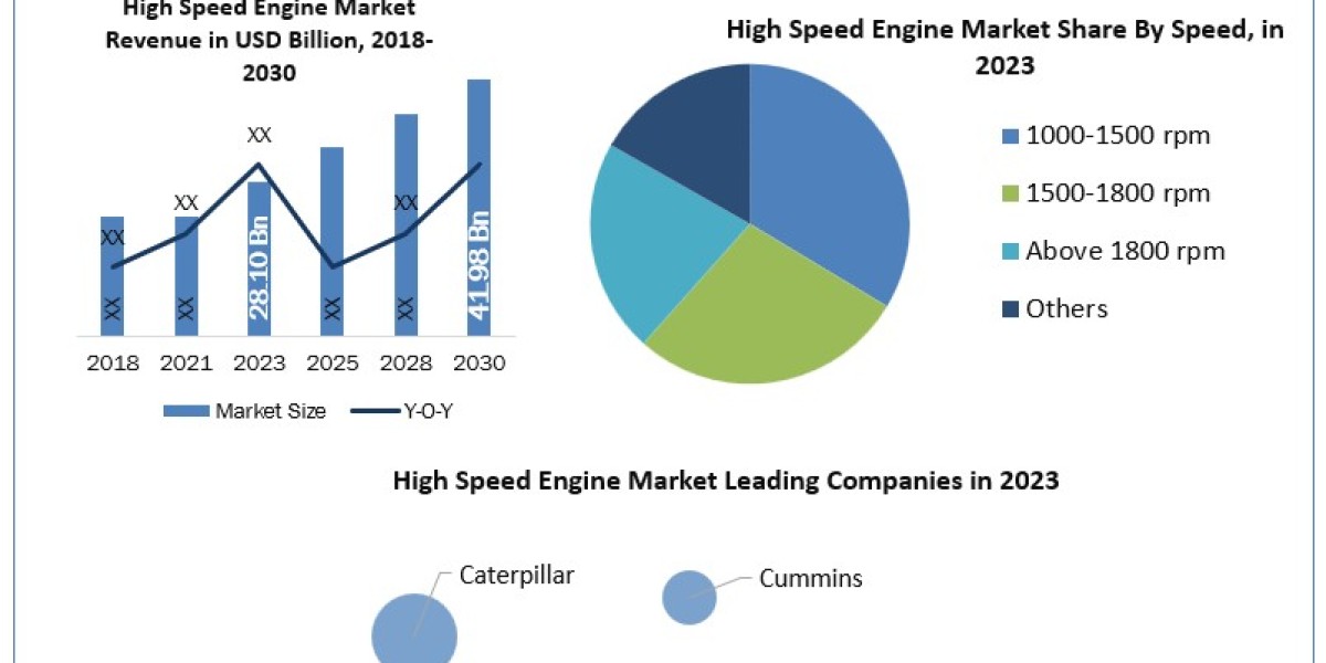 High Speed Engine Industry Scope, Statistics, Trends Analysis & Global Industry Forecast 2030