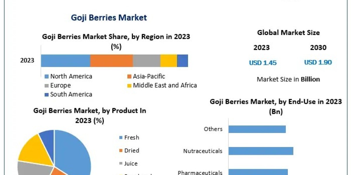 Global Goji Berries Market Developments, Key Players, Statistics and Outlook 2030